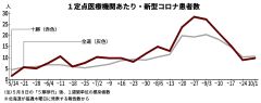 十勝の新型コロナ、医療機関当たり９．６７人　５週ぶり増