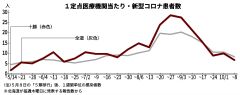 新型コロナ患者、十勝は２週ぶり減　医療機関当たり６．５人