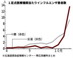 インフルエンザ、十勝管内に「注意報」発令