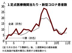 コロナ５類移行あす半年　再流行に警戒、対応医療機関は４割増