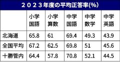 十勝の中３、数学で全道トップ　小６は平均下回る　学力テスト