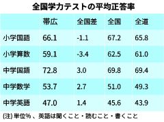 中学３教科で全国超え　小学は国語・算数下回る