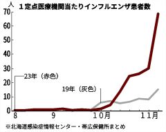 インフル猛威、管内「警報」　０５年以来の大流行