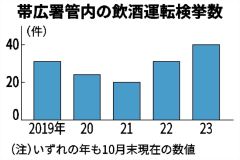 飲酒運転の検挙者が続出　来月からパトロールや検問強化