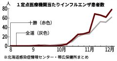 インフル患者、医療機関当たり７７人で最多　大流行続く