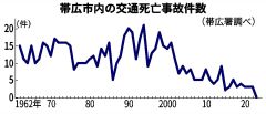 昨年の交通死亡事故死、帯広市初のゼロ