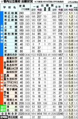 公立高の出願変更後　柏葉１・１倍、三条は１・２倍