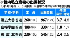 帯大谷３・７倍、白樺１・８倍、帯北２・４倍　私立高校入試倍率