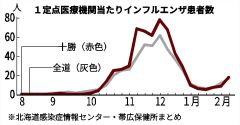 インフルエンザ、十勝で再び注意報　１定点医療機関当たり１７・３３人