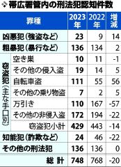 帯広署刑法犯が７４８件で微減　強盗など凶悪犯は２・５倍