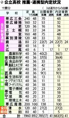 管内１６校で７０４人内定　公立高推薦・連携型入試