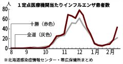 インフル３カ月ぶり「警報」　Ｂ型流行、「再感染注意を」