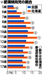 道産子は太り気味、肥満児率５年連続で全国超え「親の習慣が子に影響」