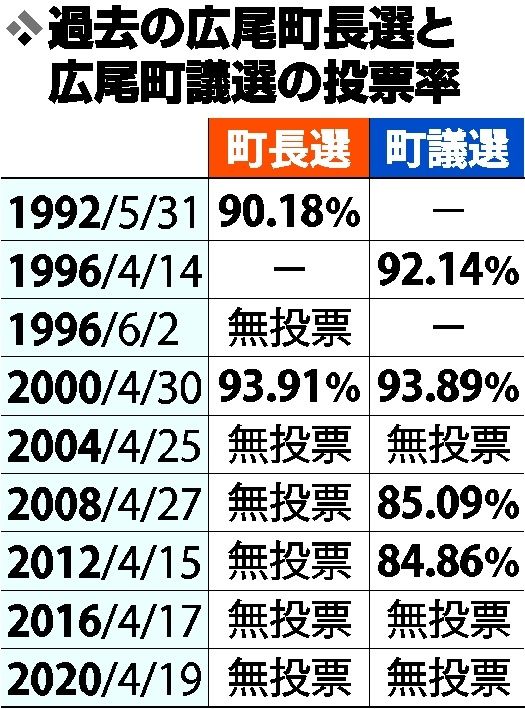 関心高いが争点に乏しく　投票率は８５～９０％か～広尾町長選