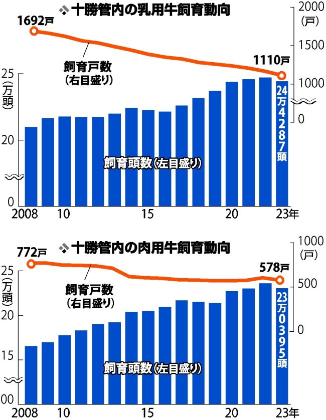 乳牛、肉用牛とも飼育頭数減少 十勝農協連23年畜産統計 | 十勝