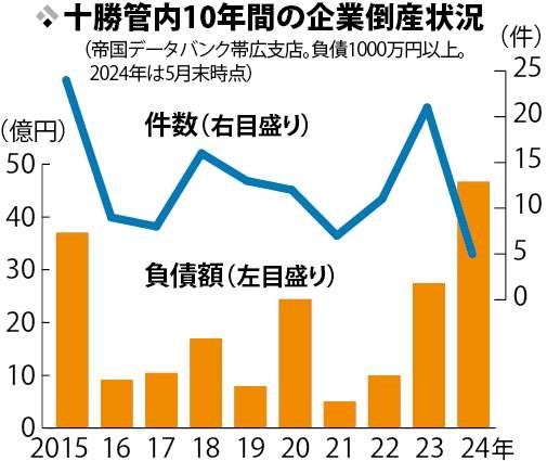 倒産負債すでに前年超え、過去１０年間で最大　藤丸など計４６億円