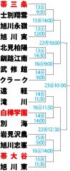 帯三条、白樺学園、帯大谷初戦へ闘志　高校野球北北海道大会の組み合わせ決定 2