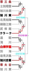 あす高校野球北大会準決勝、白樺学園×旭川志峯