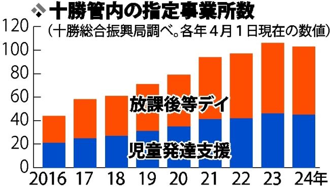 増える障害児通所支援事業所　療育の質ばらつき懸念も