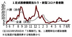 コロナ「夏場の波」懸念　十勝の患者数昨年は盆明けピーク　感染予防策徹底を　帯広保健所