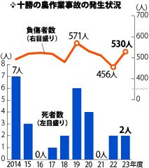 農作業での負傷者５３０人　道内最多　死者は２人　昨年度の十勝発生状況