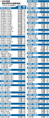 管内基準地価４年連続上昇　帯広と近隣３町がけん引も上昇幅は縮小