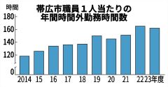 帯広市職員の時間外勤務３年ぶり減　一方で高水準が続く