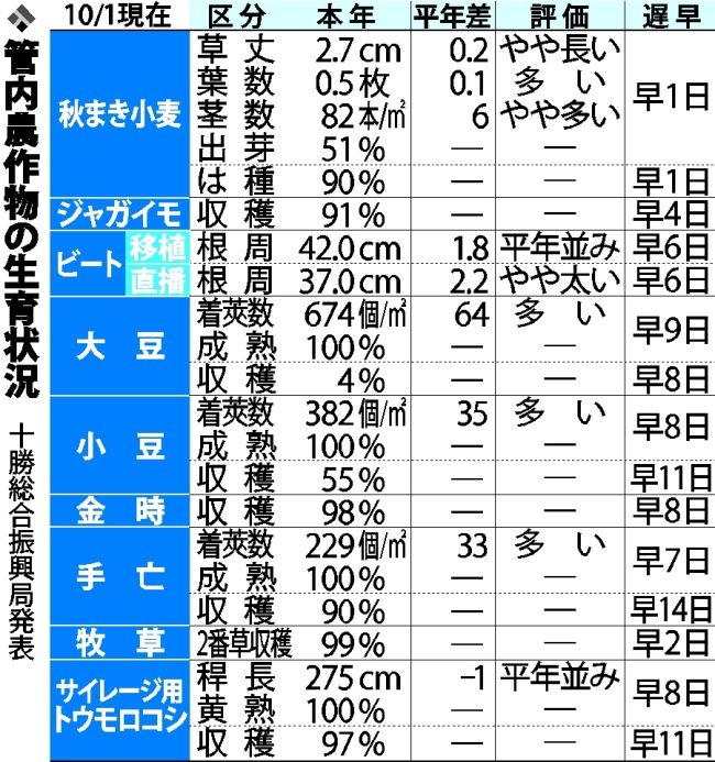 ジャガイモ収穫９１％　秋まき小麦の播種も終わりに　１日作況