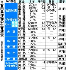 ジャガイモ収穫９１％　秋まき小麦の播種も終わりに　１日作況