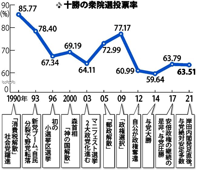 【写真】衆院選、投票率は低下？　各陣営からムード低調などの声