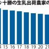 １次産業活性化は　気候変動、生乳生産抑制～有権者との約束　２０２４衆院選（５）