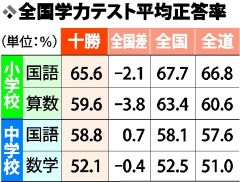 小６は国語、算数とも全国下回る　全国学力テスト十勝の平均正答率　中３数学も