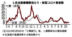 コロナ２週ぶりに増加、管内定点３・２５人　帯広保健所