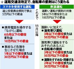 自転車「ながらスマホ」で罰則　道交法が１１月改正