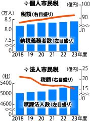 個人市民税１２年連続増加　法人市民税は減少　帯広市２３年度