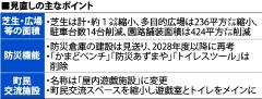 防災機能を削除　緑地は縮小　防災公園見直し案　町議会に提示 2