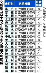 自己負担３５００円以下　「任意」助成は６町村　コロナワクチン定期接種　市町村支援