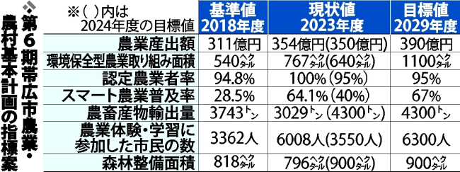 ２９年度目標値上方修正　産出額は１０％増の３９０億円に　市農業・農村基本計画改定原案