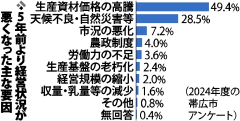 農業経営悪化「４７％」　資材高騰、天候不良も　帯広市アンケート 2