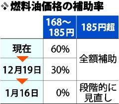 ガソリン価格「値戻し」　１０日以降１６９～１７２円程度に　政府の補助金縮小で