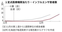 インフル、コロナ同時流行か　小中学校で学級学年閉鎖相次ぐ