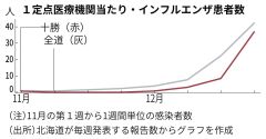 インフル、今季初の警報レベルに　定点患者一気に４・５倍３７人