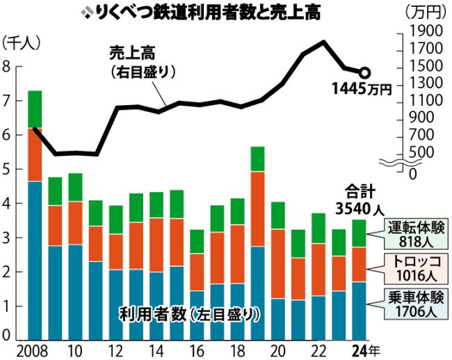 来場者増も売上高３・２％減　２０２４年度のふるさと銀河線りくべつ鉄道