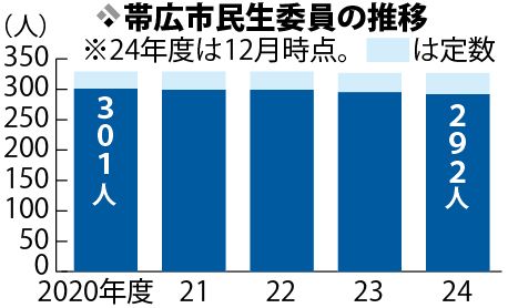 帯広市、民生委員の欠員常態化　平均年齢７０歳「続けられぬ」