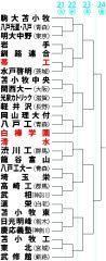 インターハイアイスホッケー組み合わせ決まる　帯工初戦は水戸啓明と　白樺学園と清水は２回戦から登場