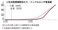 インフル、十勝も増加続く　前週１・７倍の定点６１・１７人　コロナは微減