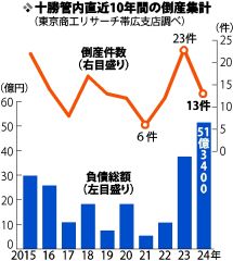 負債総額、過去１０年で最多　十勝の２４年倒産３７％増５１億円　複数の大型案件要因　件数は４割減