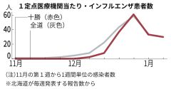 インフル警報レベル続く、学校再開で注視　水ぼうそう警報発令　帯広保健所