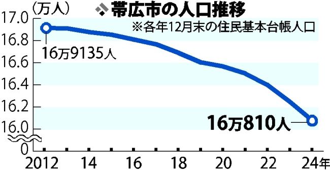 帯広市人口１６万８１０人　１６５０人減　平成以降減り幅最大　年内に１６万人割れへ