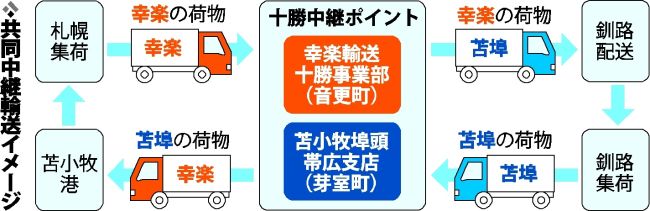 十勝拠点に中継輸送　道央、道東間　「片荷」解消へ　苫小牧埠頭とコカ・コーラ共同で